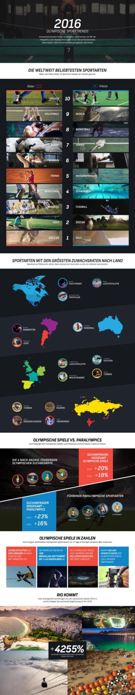 Bildmaterial für Olympia – Shutterstock liefert Infografik zu olympischen Sporttrends